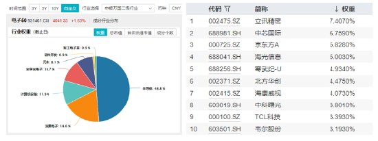 业绩强才是真的强！兆易创新归母净利同比大增576%，电子ETF（515260）逆市收红，斩获日线4连阳！