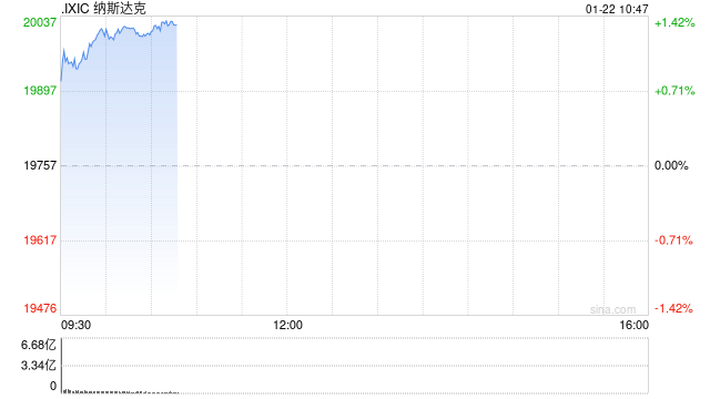 早盘：纳指突破20000点 AI概念股普涨