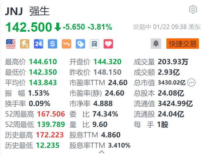 强生跌超3.8% 2025年全年业绩指引低于预期