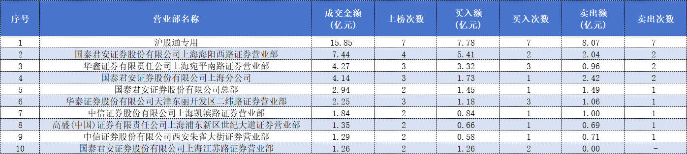 11个交易日股价翻倍！章盟主、炒股养家等众游资疯狂接力，为何都盯上了五洲新春？