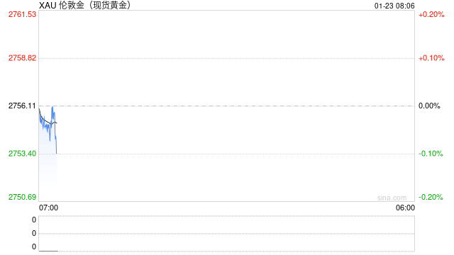 现货黄金涨约0.4%，一度突破2760美元