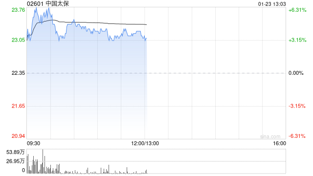 中国太保现涨逾4% 全年净利润最高同比预增70%