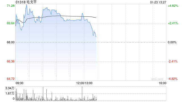 毛戈平盘中涨超4% 公司在高端美妆领域处于行业领先地位