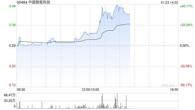 中国智能科技午前涨逾17% 拟折让约19.64%配售最多4600万股