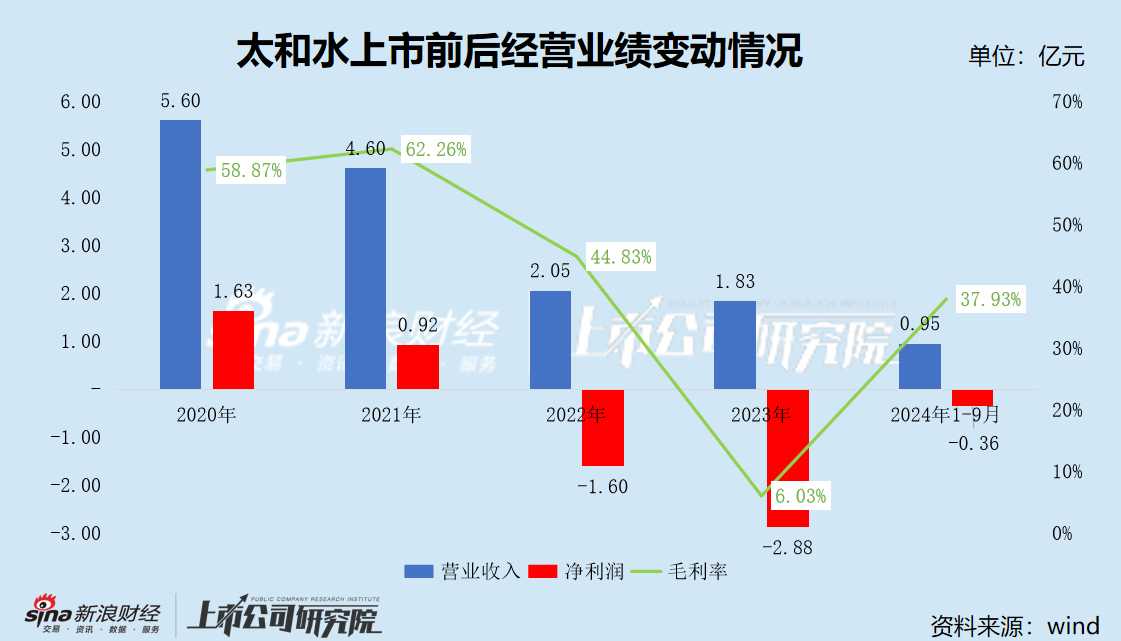 太和水前三季度亏损且营收不足1亿 子公司成立仅3个月便签下3.4亿元算力大单 拟规避*ST的意图昭然若揭