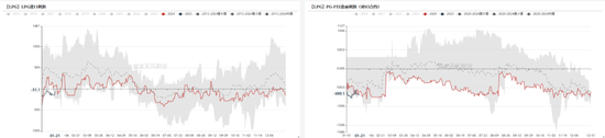 LPG：3-4月差高位回落
