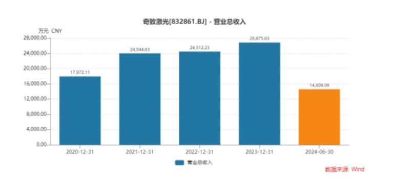 奇致激光闯关北交所再失利：高管集体离职，控股股东新氧何去何从