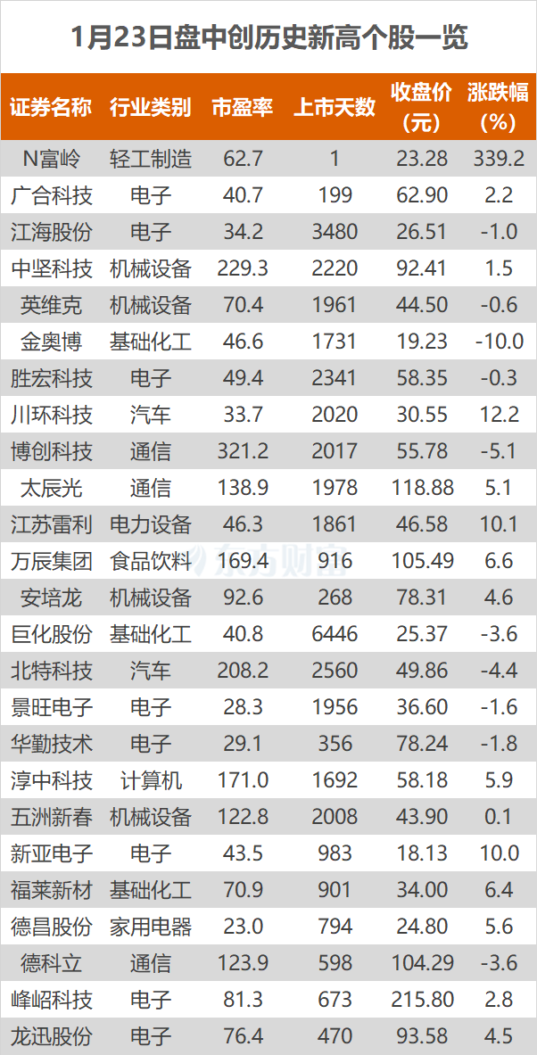 沪指涨0.51% 金奥博、五洲新春等创历史新高