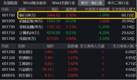 中长期资金跑步入场，哪些资产有望受益？银行ETF劲升2.49%，创业板人工智能ETF华宝（159363）最高飙涨3.6%