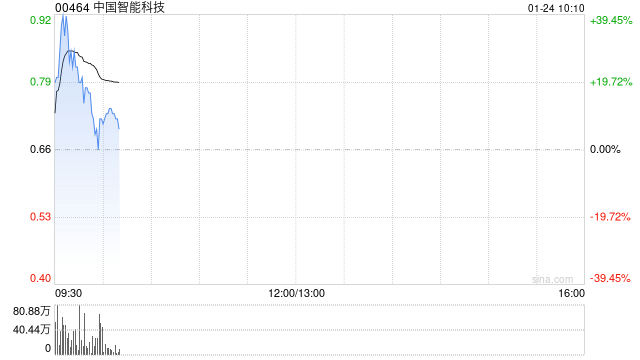 中国智能科技早盘高开逾20% 拟折让约19.64%配售最多4600万股