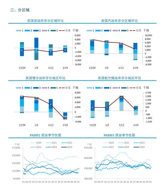 原油：EIA周度库存报告