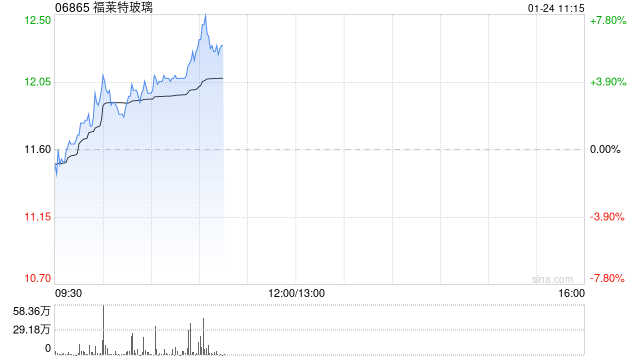 福莱特玻璃现涨超4% 预期2024年实现归母净利同比减少61%至66%