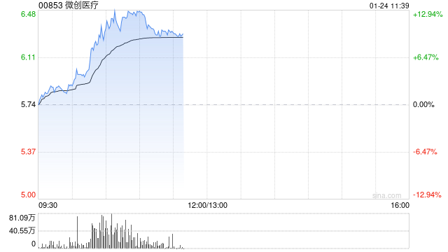 微创医疗早盘涨幅持续扩大 股价现涨超12%