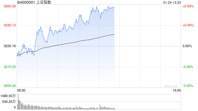 午评：创指低开高走半日涨超1% AI智能体概念全线爆发