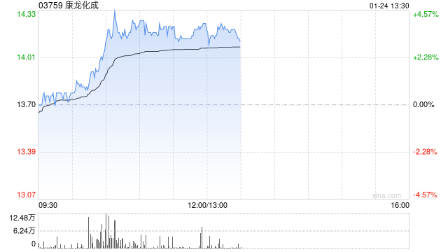 康龙化成早盘涨超3% 公司2024年第4季度新订单表现强劲