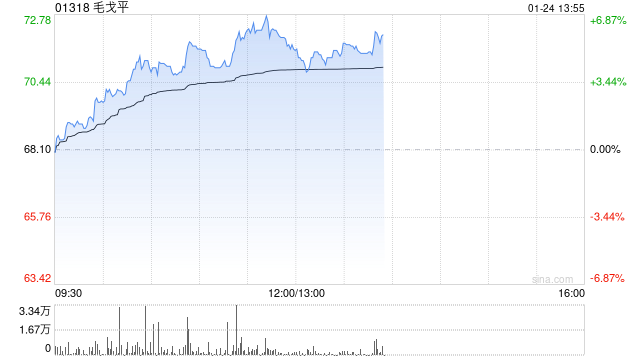 毛戈平午前涨超6%再创新高 机构看好公司后续成长潜能