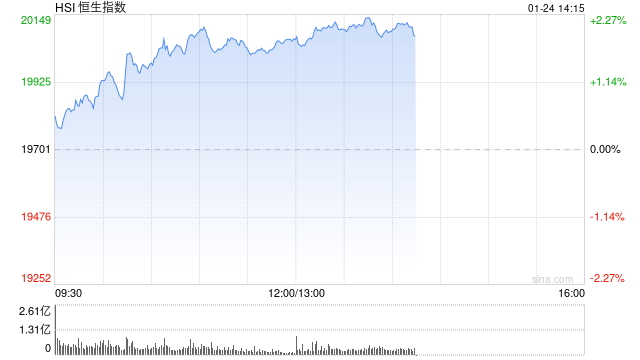 午评：港股恒指涨1.81% 恒生科指涨2.78%科网股集体上涨