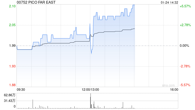 PICO FAR EAS发布年度业绩 股东应占溢利3.58亿港元同比增长56.77%