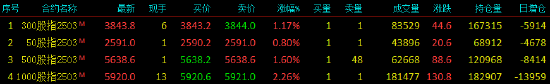 股指期货震荡上行 IM主力合约涨2.26%