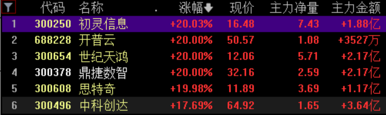 强势！突然集体爆发！今早还有人捏了把汗…