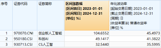 万亿级利好！AI沸腾，创业板人工智能ETF华宝（159363）飙涨3.96%！AI智能体站上风口，汉得信息20CM涨停