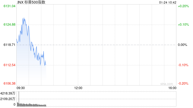 早盘：美股涨跌不一 标普500指数再创盘中新高
