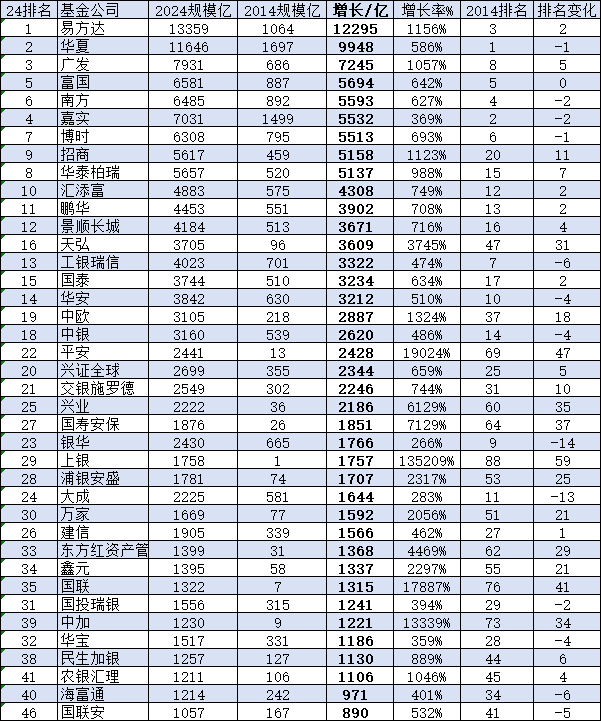 博时基金近10年规模增长5513亿不及易方达的一半，行业排名从第6名降至第7名