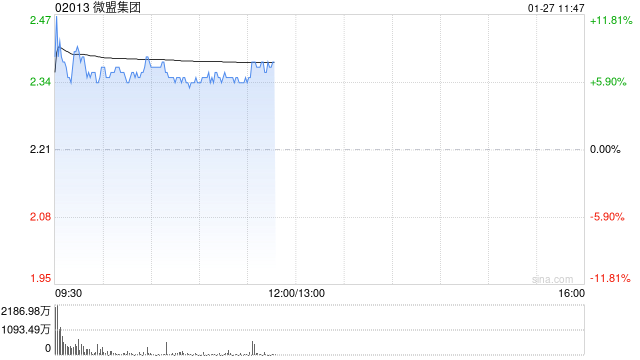 微盟集团早盘涨超6% 开源证券上调至“买入”评级